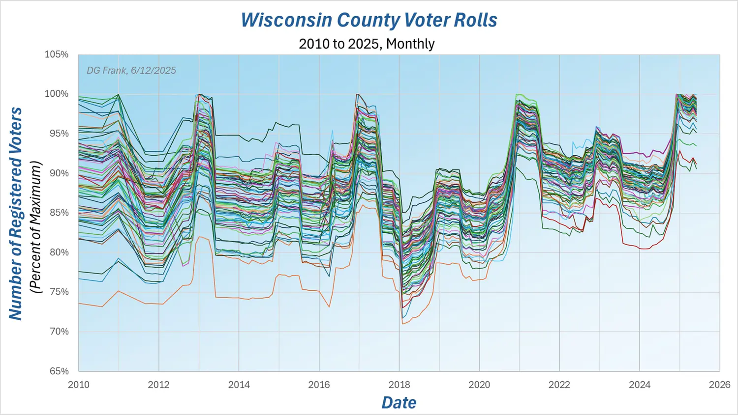 Line chart titled “Wisconsin County Voter Rolls, 2010 to 2025, Monthly” by DG Frank, plotting every Wisconsin county’s registered voters as a percent of that county’s maximum, with sharp peaks and drops around each general election.