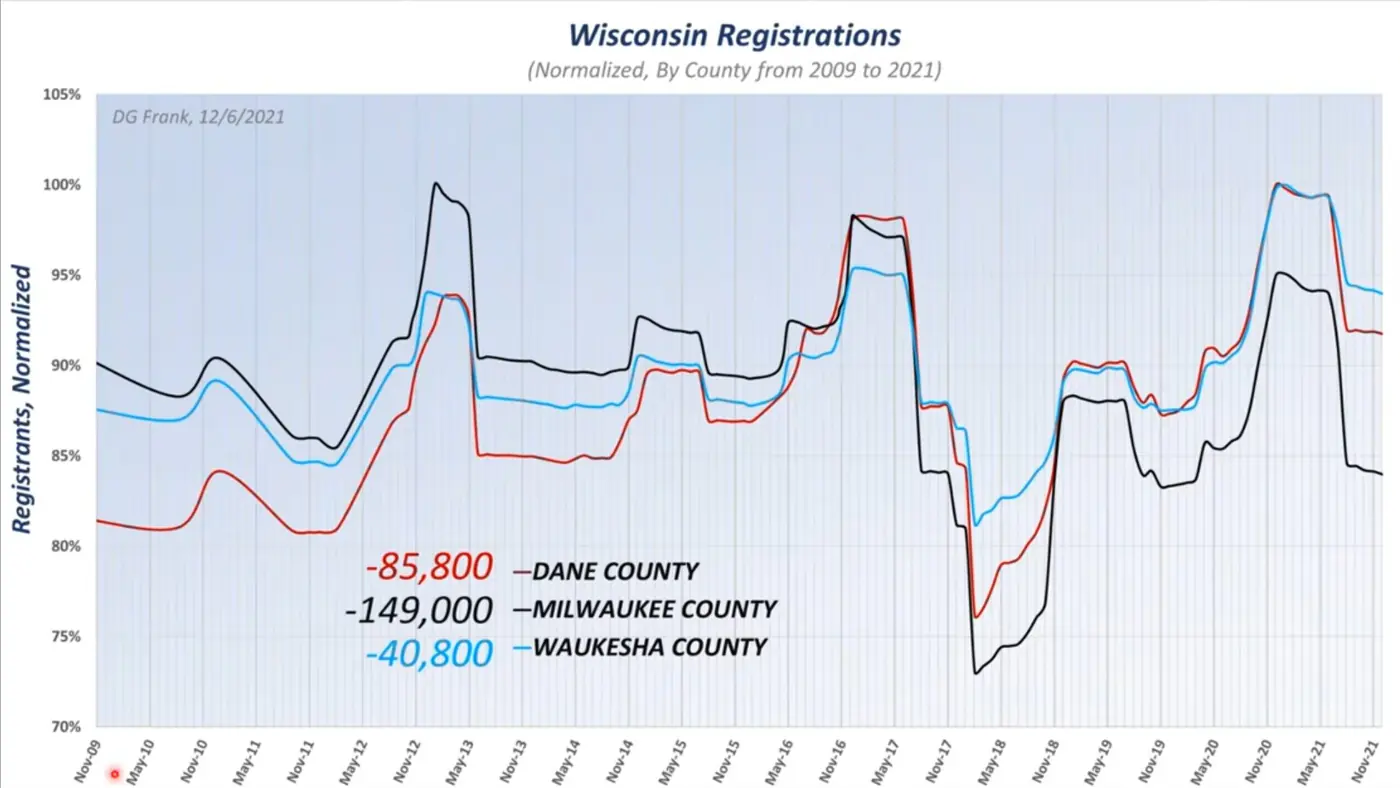 Line chart titled “Wisconsin Registrations (Normalized, By County from 2009 to 2021)” by DG Frank, comparing Dane County (-85,800), Milwaukee County (-149,000) and Waukesha County (-40,800), and showing registered voters rising sharply before and dropping sharply after each election.